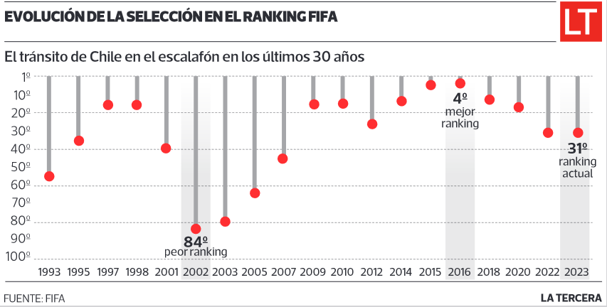 Info Ranking FIFA Selección