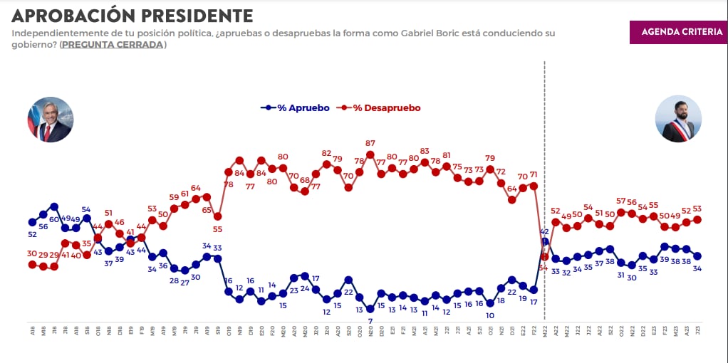 Encuesta Criteria junio 2023