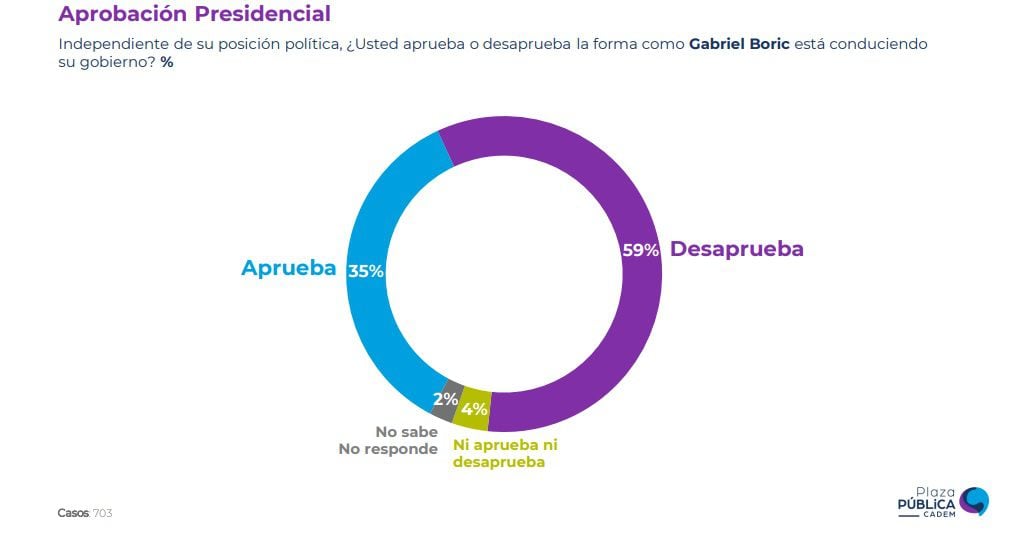 Aprobación presidencial Cadem de septiembre