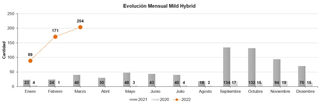 Venta de vehículos cero emisiones marzo 2022