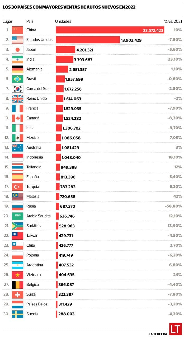 Países que más venden autos