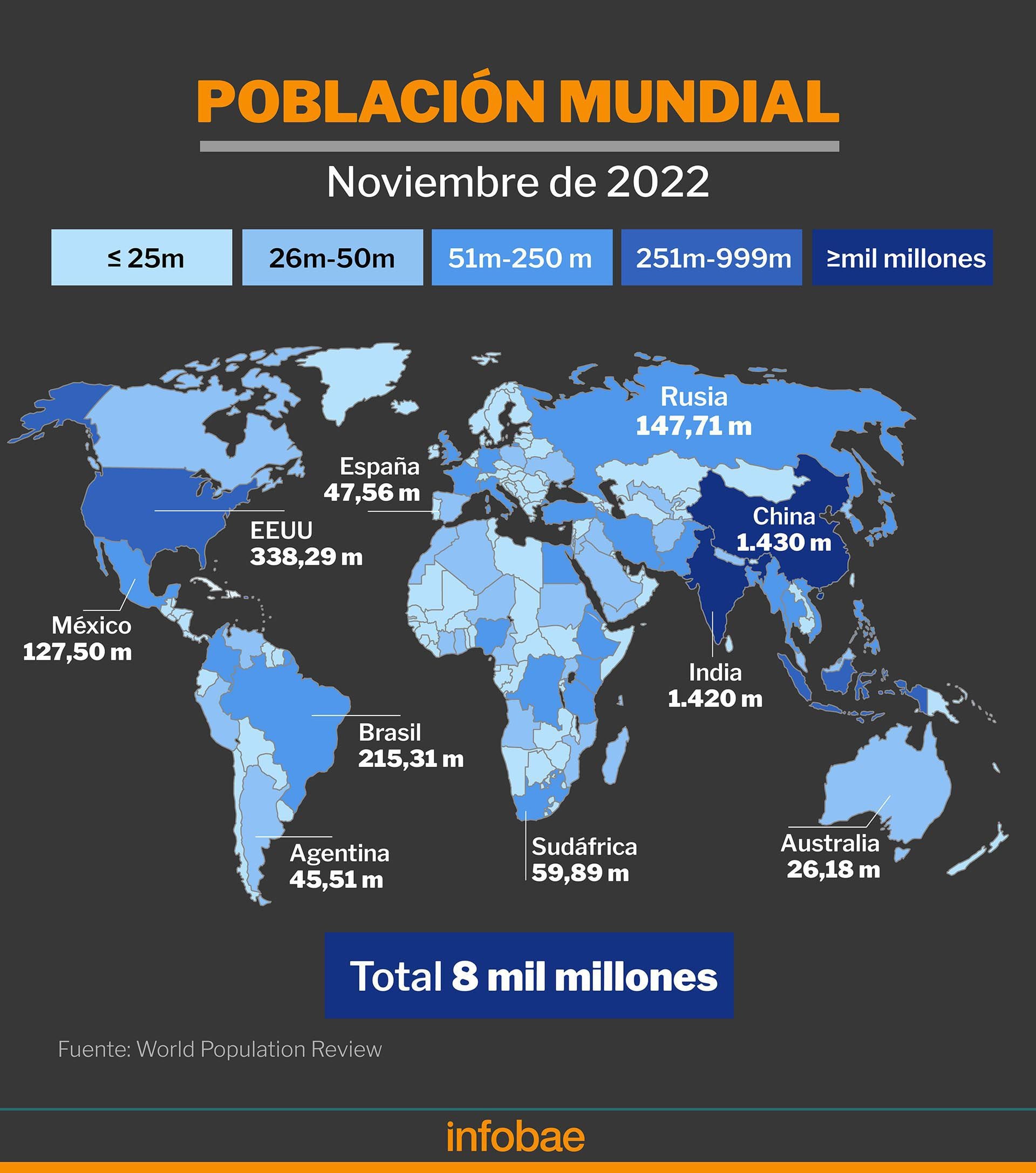 Fuente: Infobae, población mundial