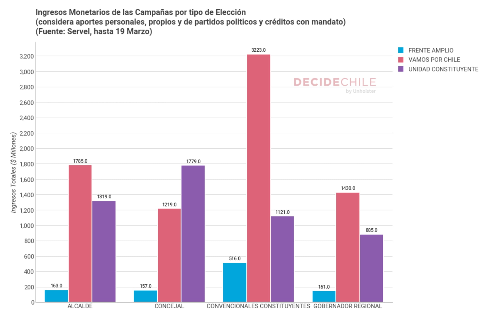 Graficos Unholster Aportes Constituyentes