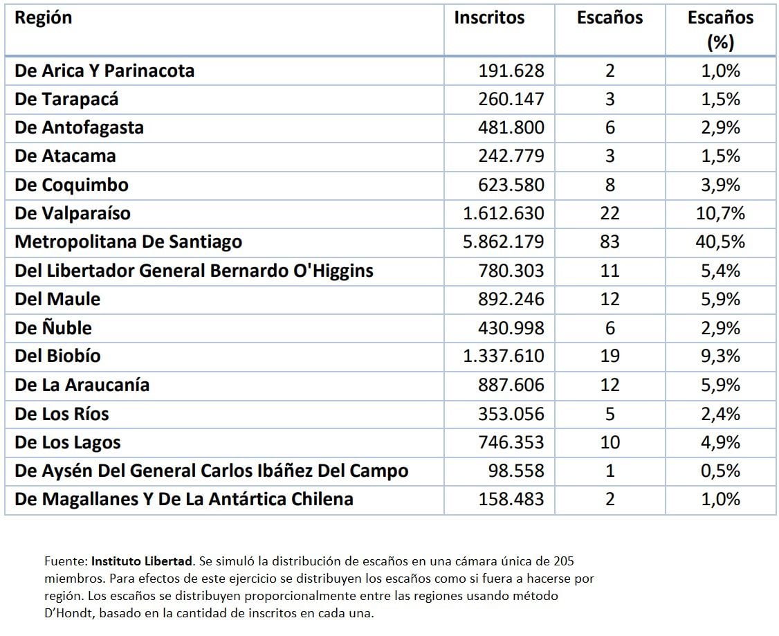 Simulación Congreso unicameral. Instituto Libertad