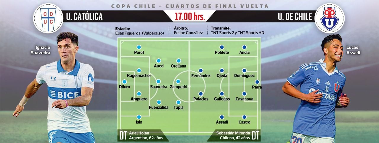 Las formaciones probables de Universidad Católica y Universidad de Chile para la revancha de cuartos de final de la Copa Chile.