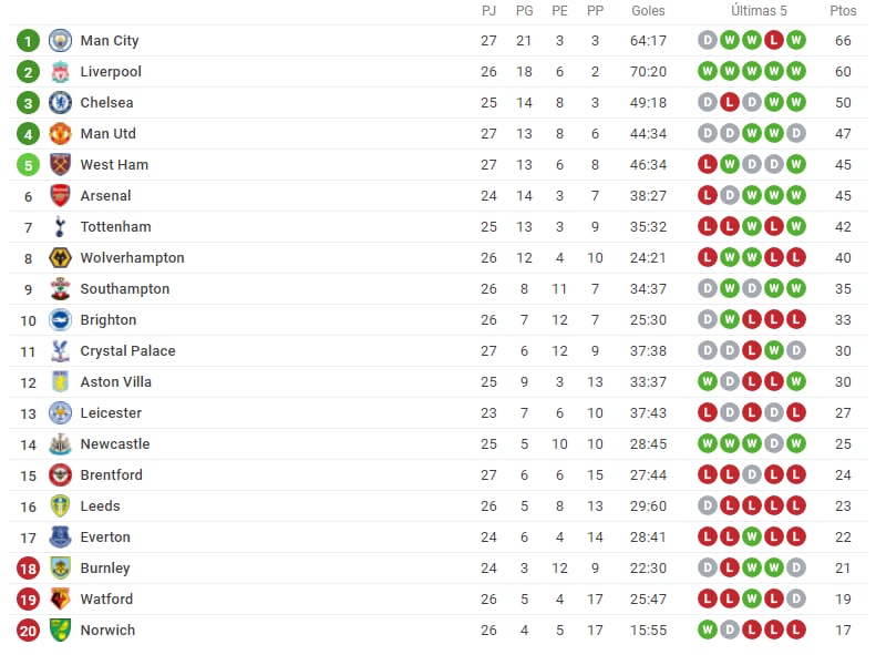 Tabla Premier