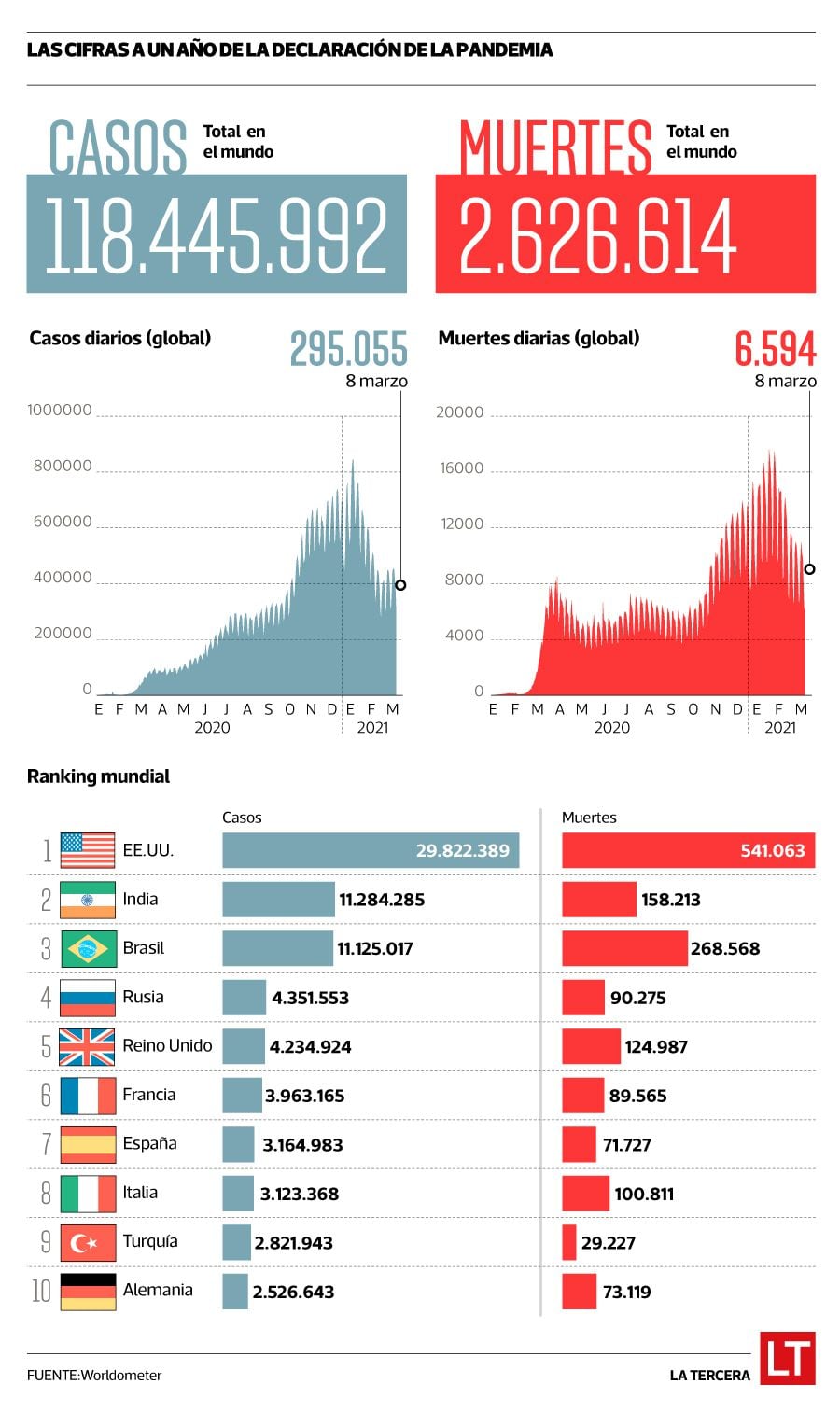 Infografía cifras a un año de la pandemia