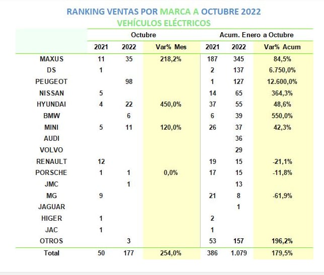 Venta de vehículos eléctricos en octubre