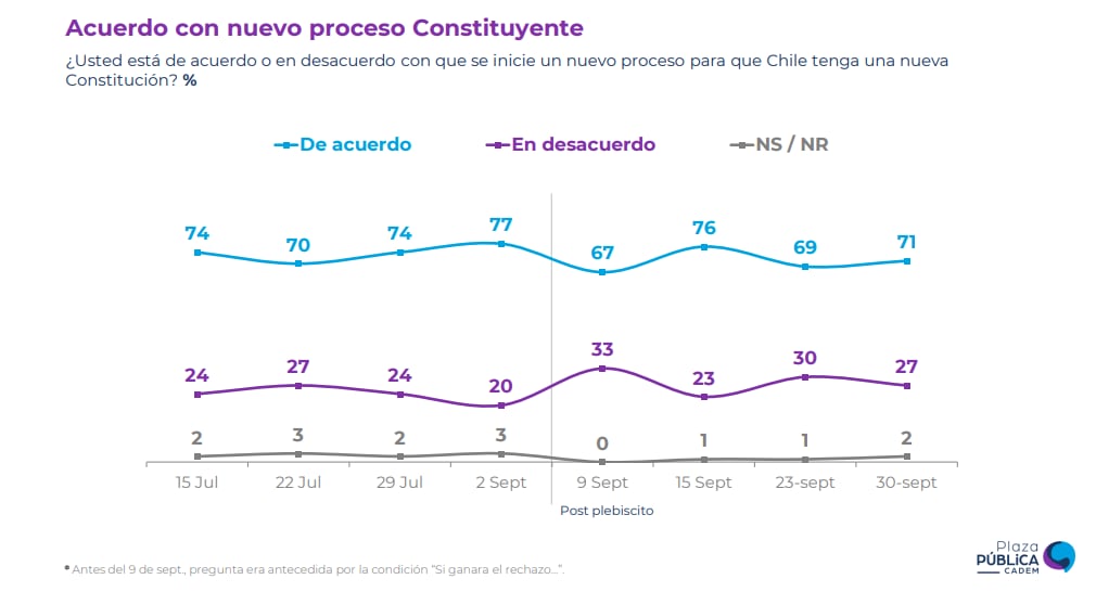 Nuevo proceso constitucional Cadem septiembre