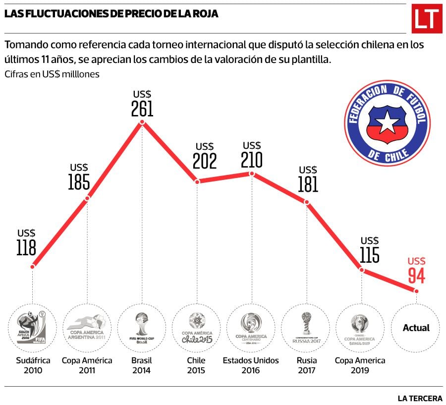 El decreciente valor de la Selección.