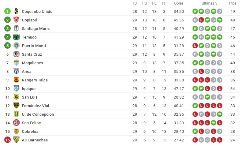 Tabla de la B