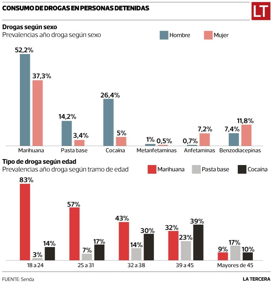 Consumo de drogas en personas detenidas