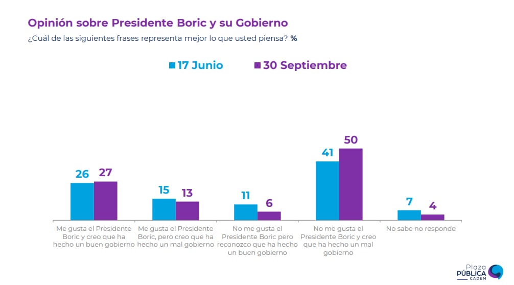 Frases que lo representen por Presidente Boric y su gobierno - Cadem septiembre