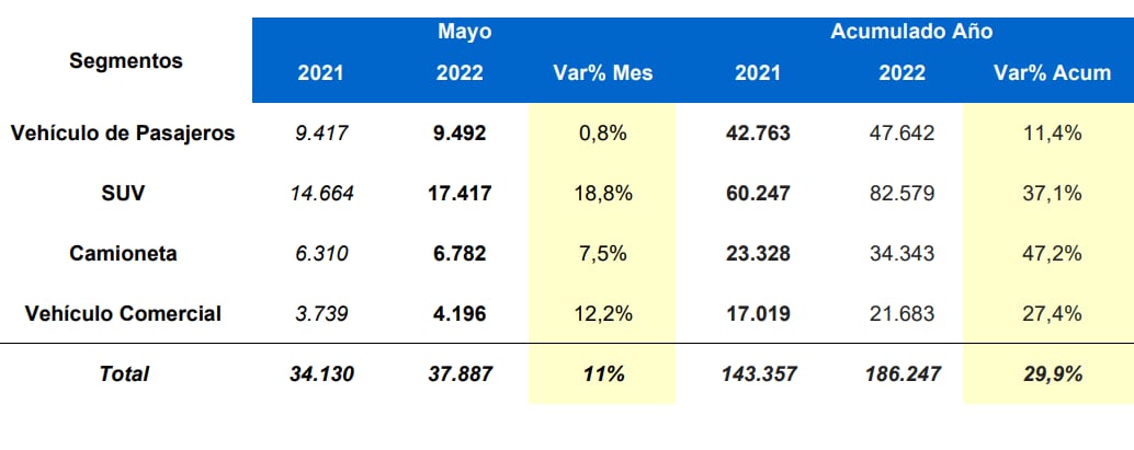 Ventas de autos mayo 2022