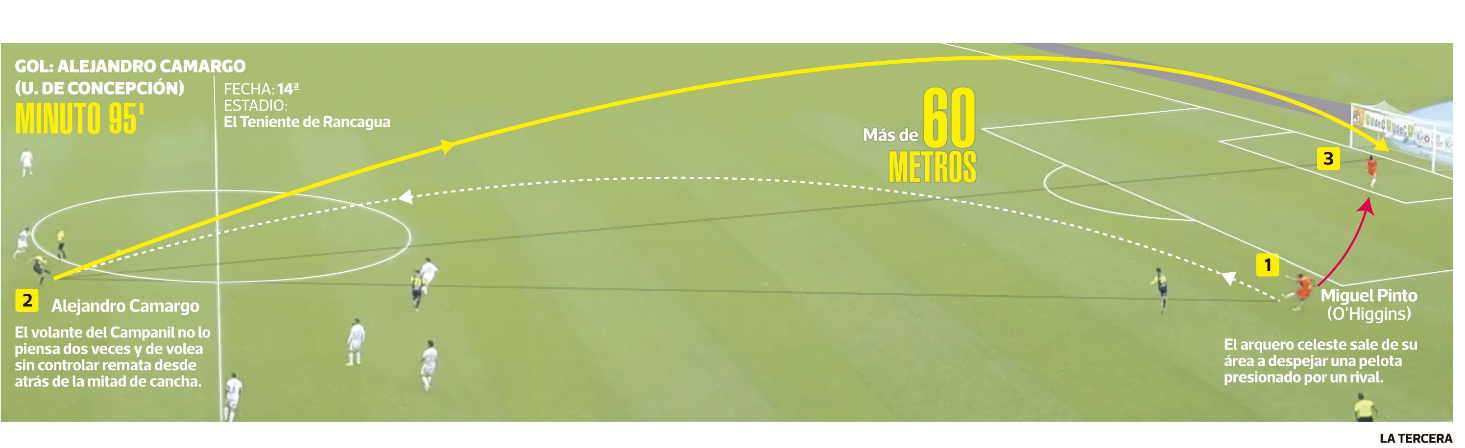 La infografía del gol de Alejandro Camargo, que lo postuló al premio Puskas.