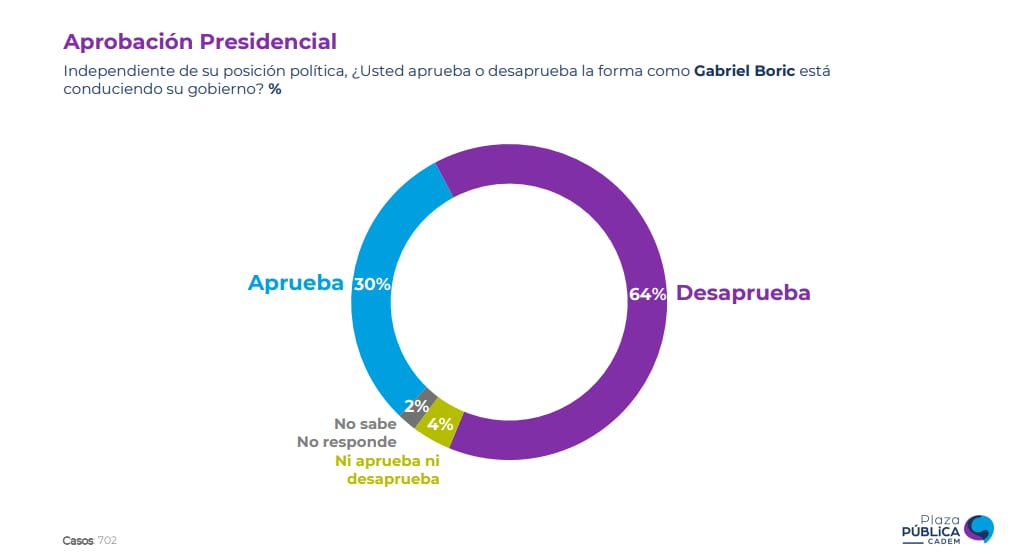 Aprobación presidencial