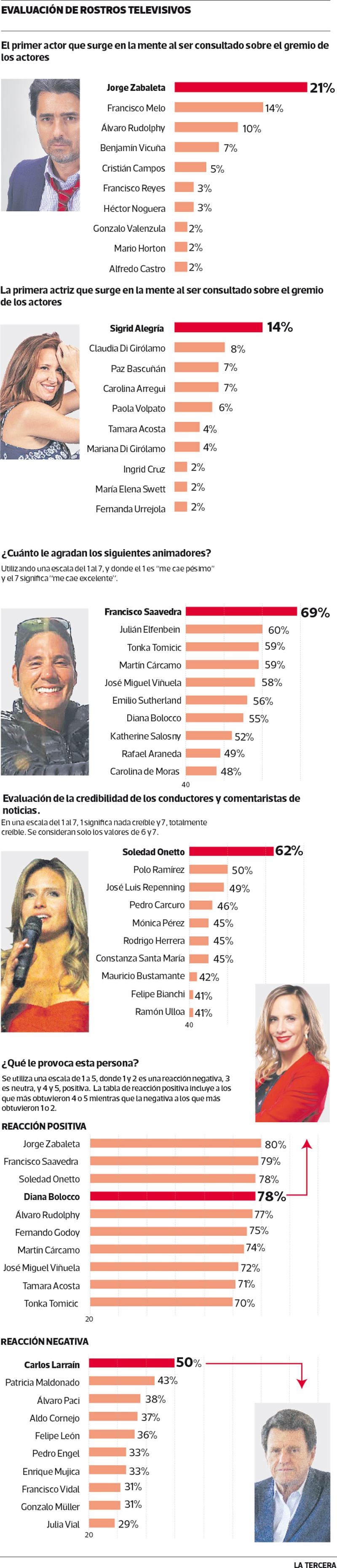 Los rostros mejor evaluados de la televisión chilena - La Tercera