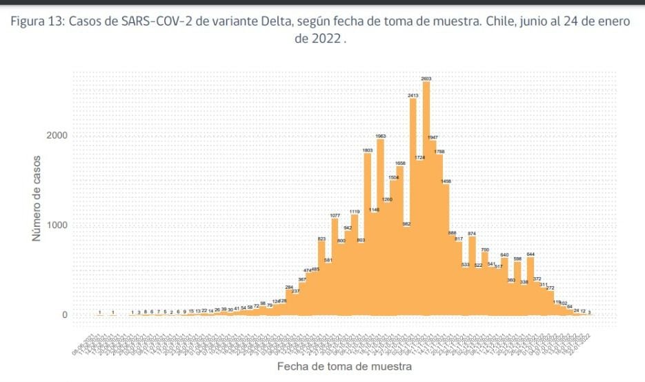 avance de delta