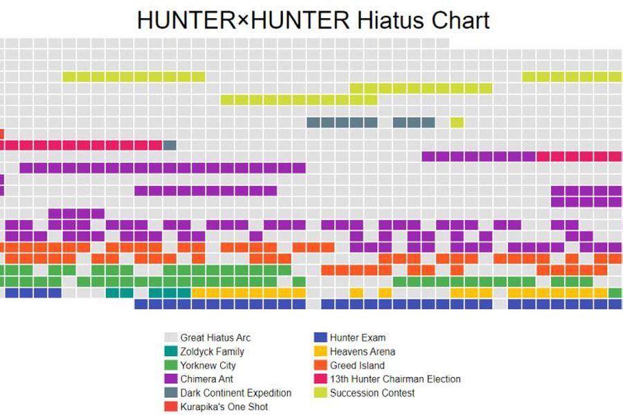 Hunter x Hunter rompe su récord de pausa más larga — Kudasai