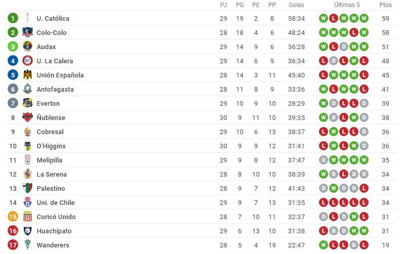 Tabla de posiciones