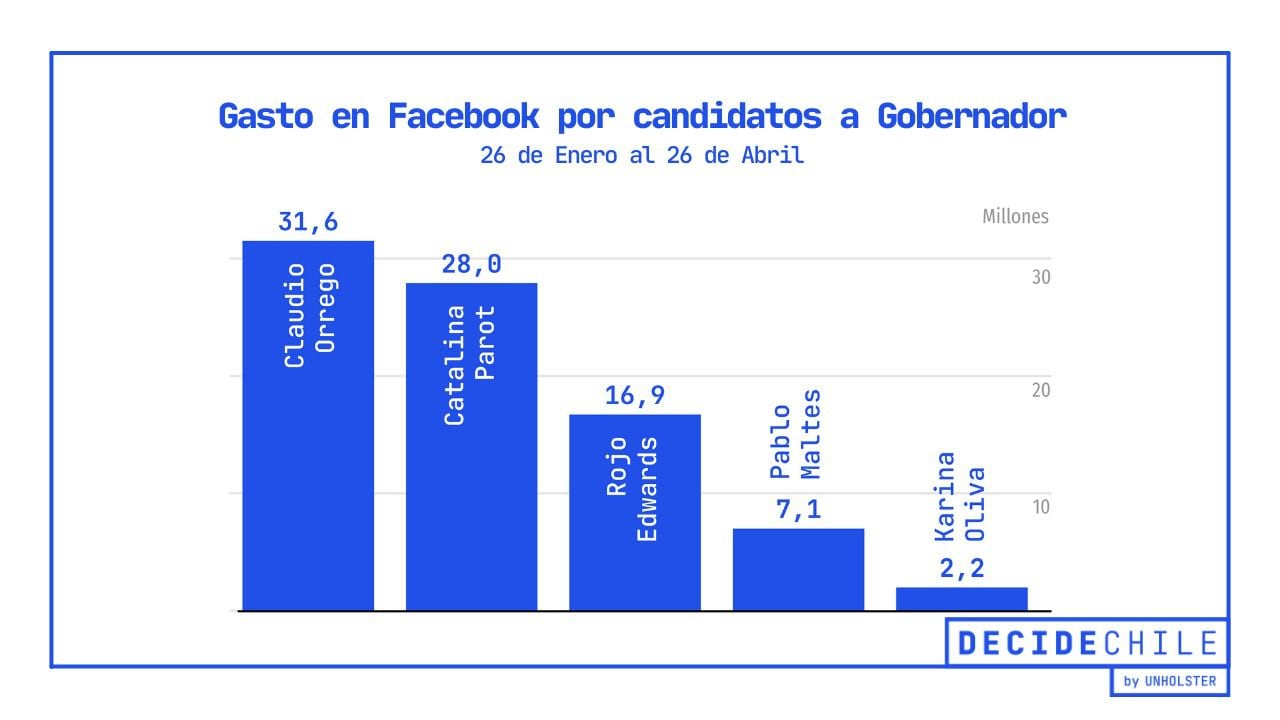 Graficos Decide Chile