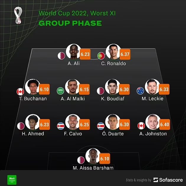 Cristiano Ronaldo en el once de las decepciones de la fase grupal de Qatar 2022.