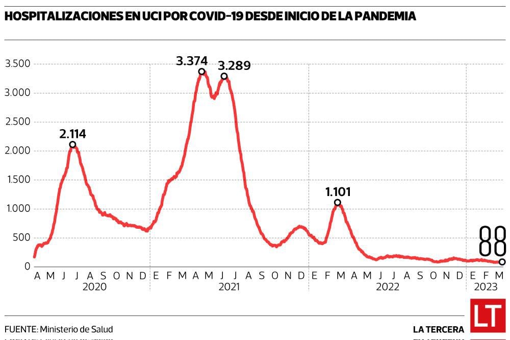 UCI pandemia