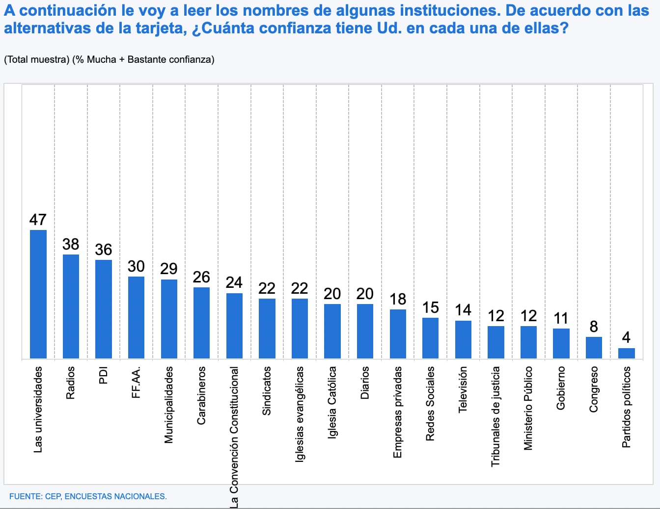 Encuesta CEP sept confianza