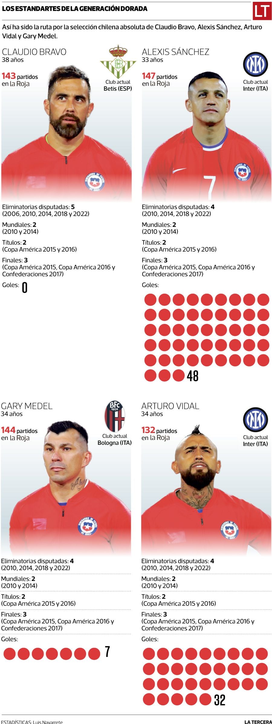 El detalle de la trayectoria de los estandartes de la Roja: Bravo, Sánchez, Medel y Vidal.