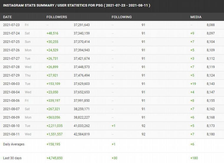 Crecimiento seguidores PSG, Lionel Messi