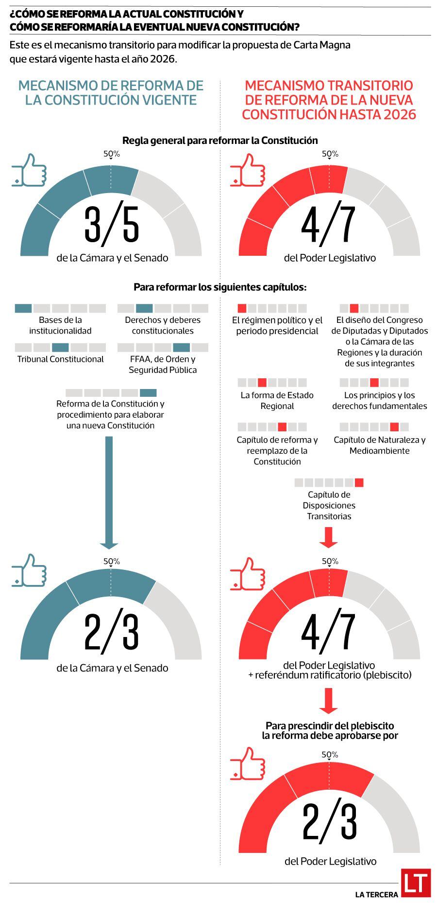 Explicador Constitucional: ¿Qué dice la propuesta de nueva Constitución  respecto del presidencialismo? - La Tercera