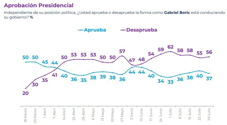 CADEM JULIO 4