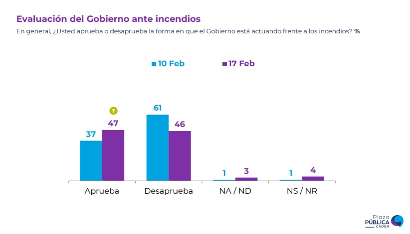 Evaluación gobierno por incendios