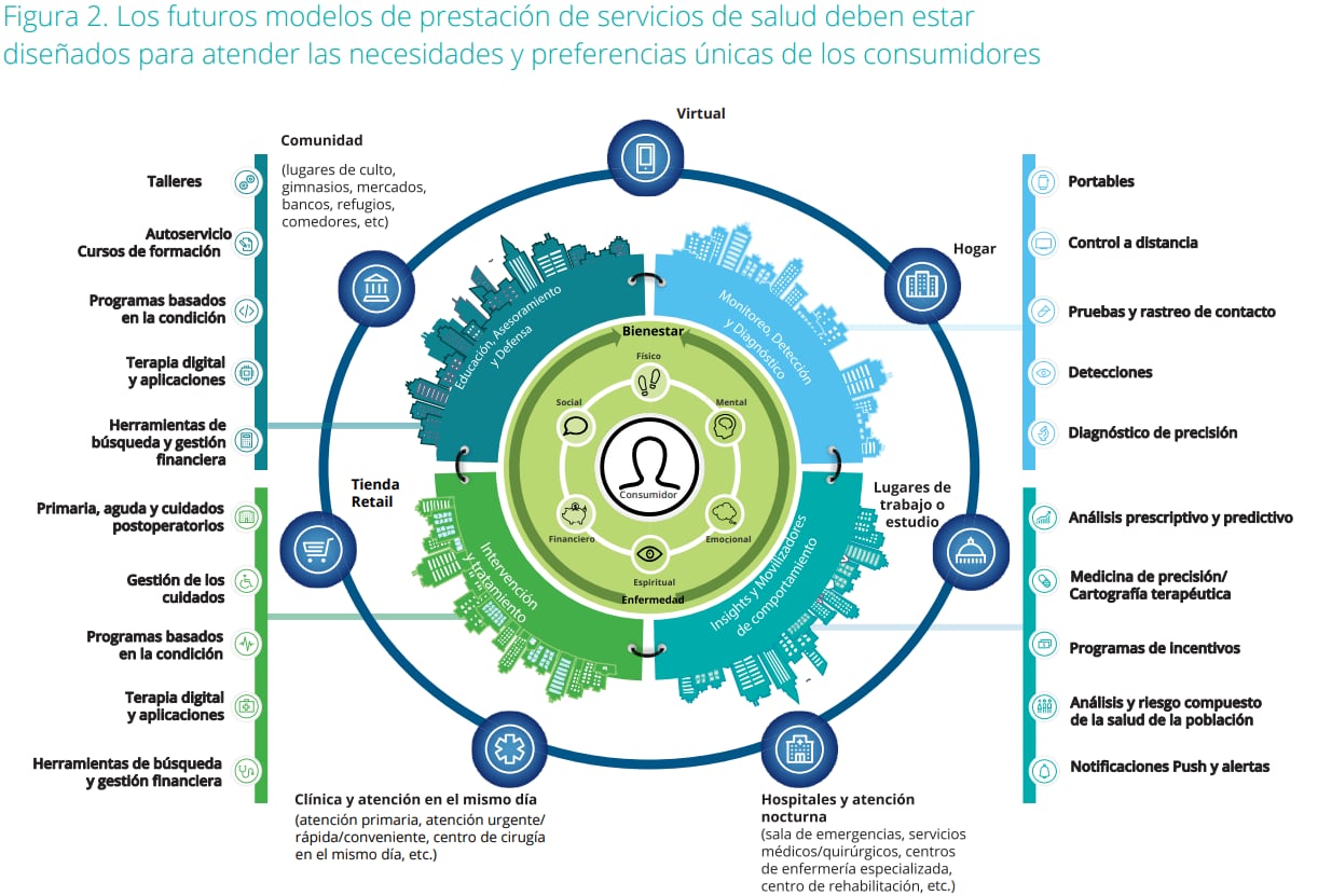 Hospitales del Futuro