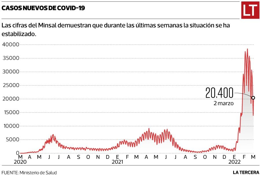 Casos diarios