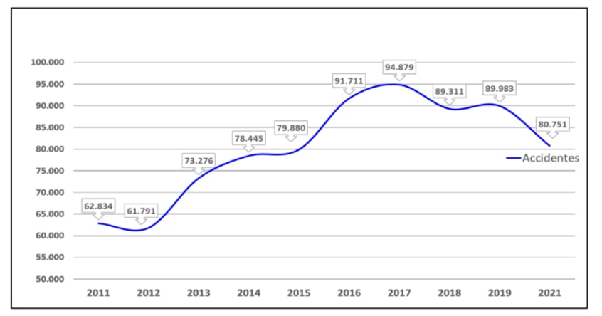 Siniestros de tránsito en Chile 2021