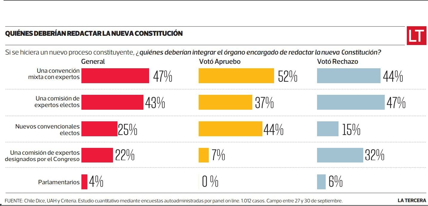 Encuesta Chile Dice