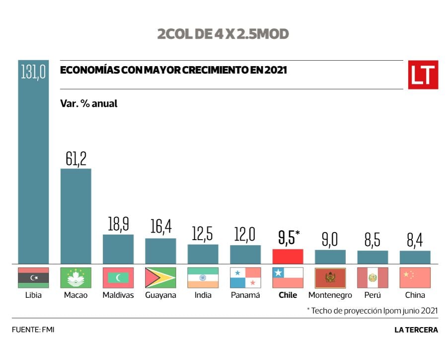 PIB 2021 - países