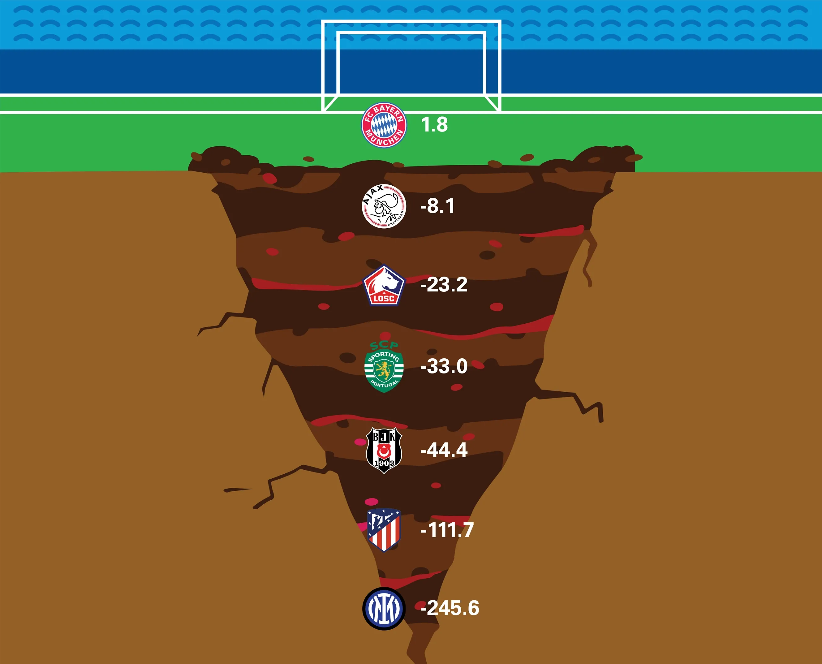 Gráfico Clubes Europeos