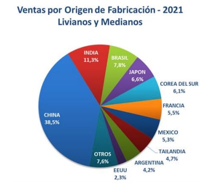 Ventas de autos por orígen