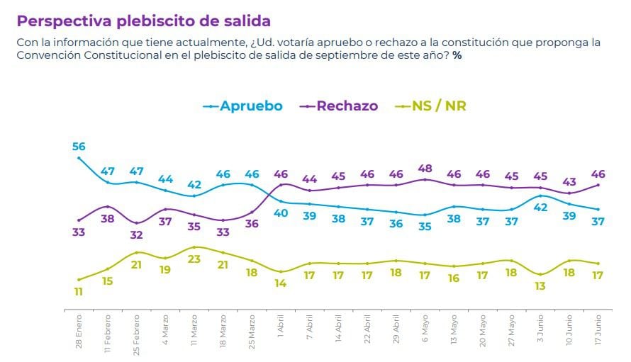 CADEM JUNIO 3