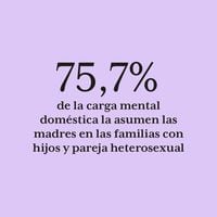 75,7% de la carga mental doméstica la asumen las madres en las familias con hijos y pareja heterosexual 