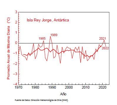 Antártica