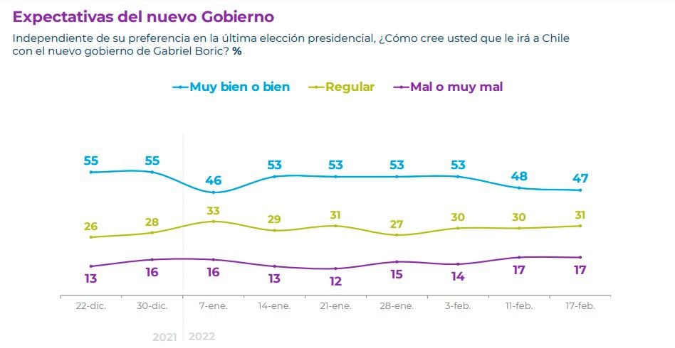 Cadem 21 feb 2