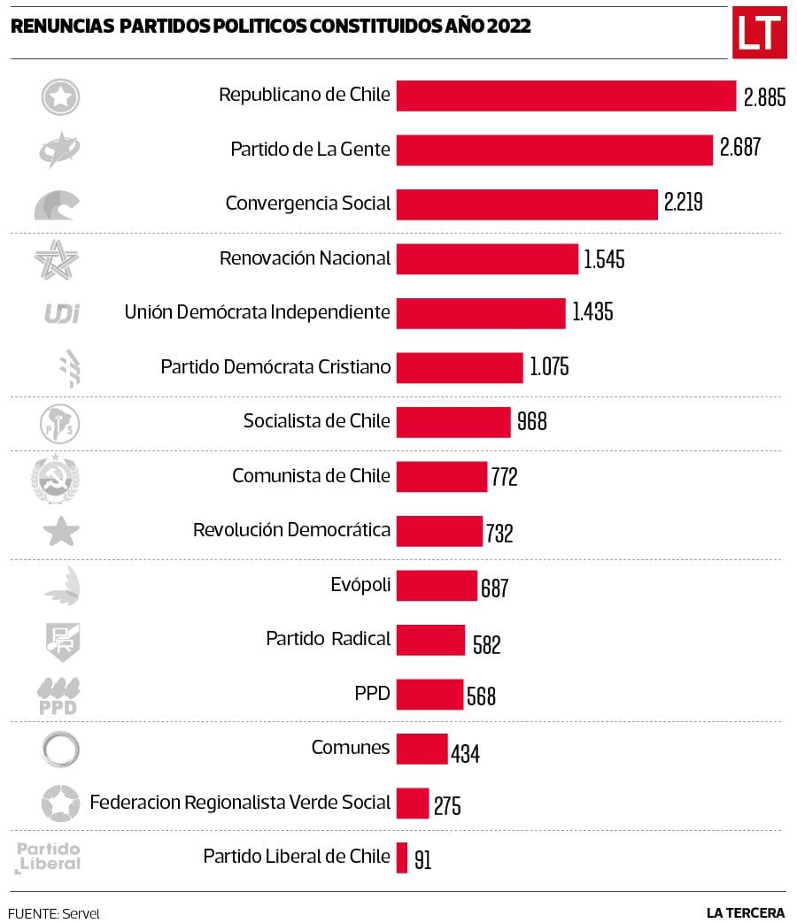 renuncias partidos