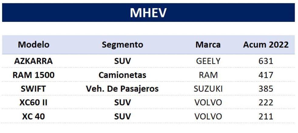 Ventas cero y bajas emisiones 2022