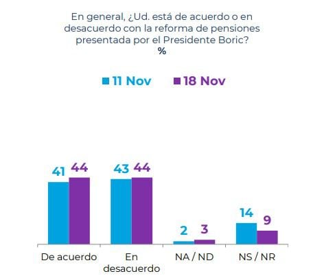 CADEM NOVIEMBRE 3