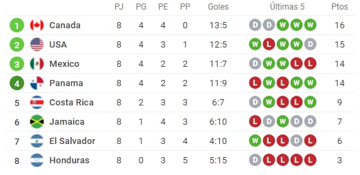 Tabla Concacaf