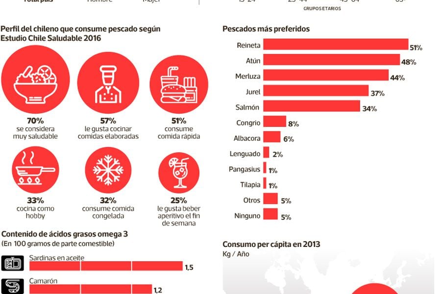 Solo uno de cada 10 chilenos consume pescado con la frecuencia recomendada  - La Tercera