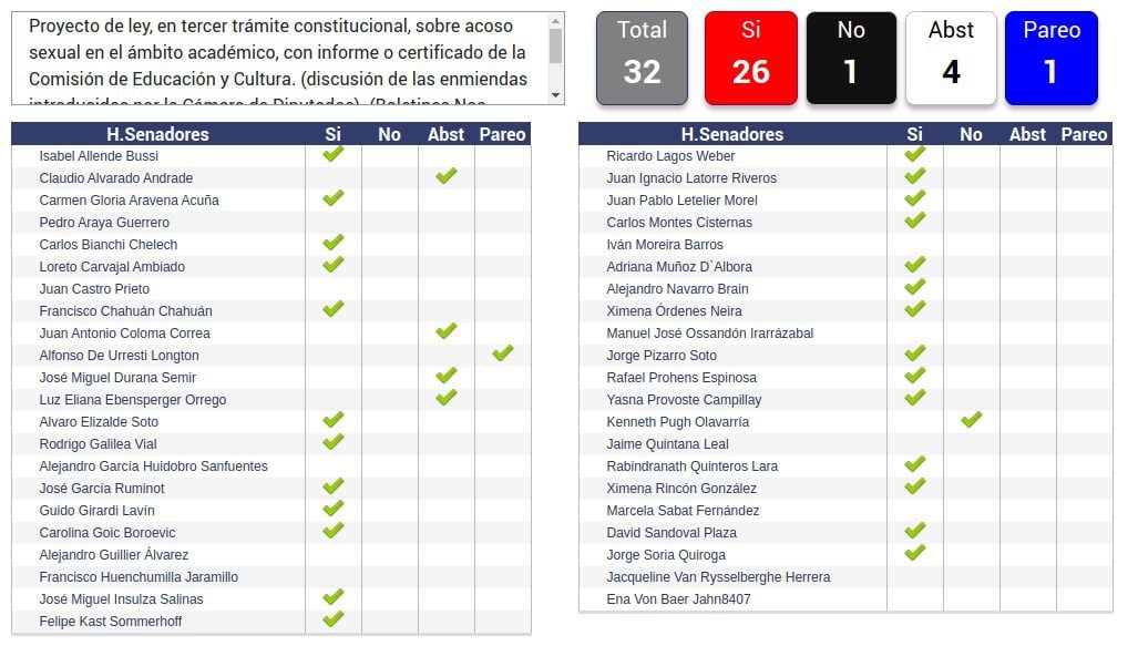 votacion senado proyecto contra acoso sexual